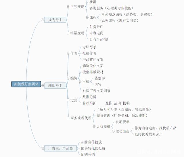新媒体运营全攻略 推广技巧与思维导图模板分享