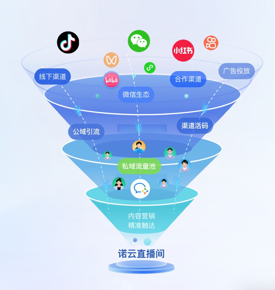打通公域私域，构建全链路用户增长引擎
